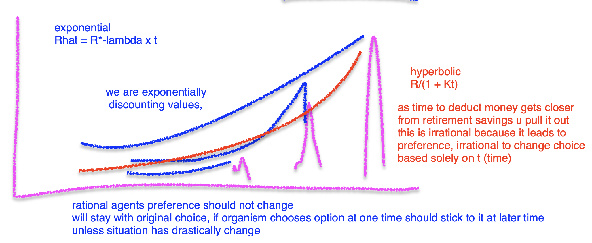 <p>• exponential discount - rational option, what classical economics states to do</p><p>• hyperbolic discount is irrational, choice u switch to may be worse </p><p>-	do people discount exponential or hyperbolic? turns out to be hyperbolic rate, animals seem to discount hyperbolically as well</p><ul><li><p>can see crossover</p></li></ul><p>• Because reward values decreases rapidly at first, given the delays involved at T1,</p><p>the value of the large reward is smaller than the value of the small reward: predicts preference reversals</p>
