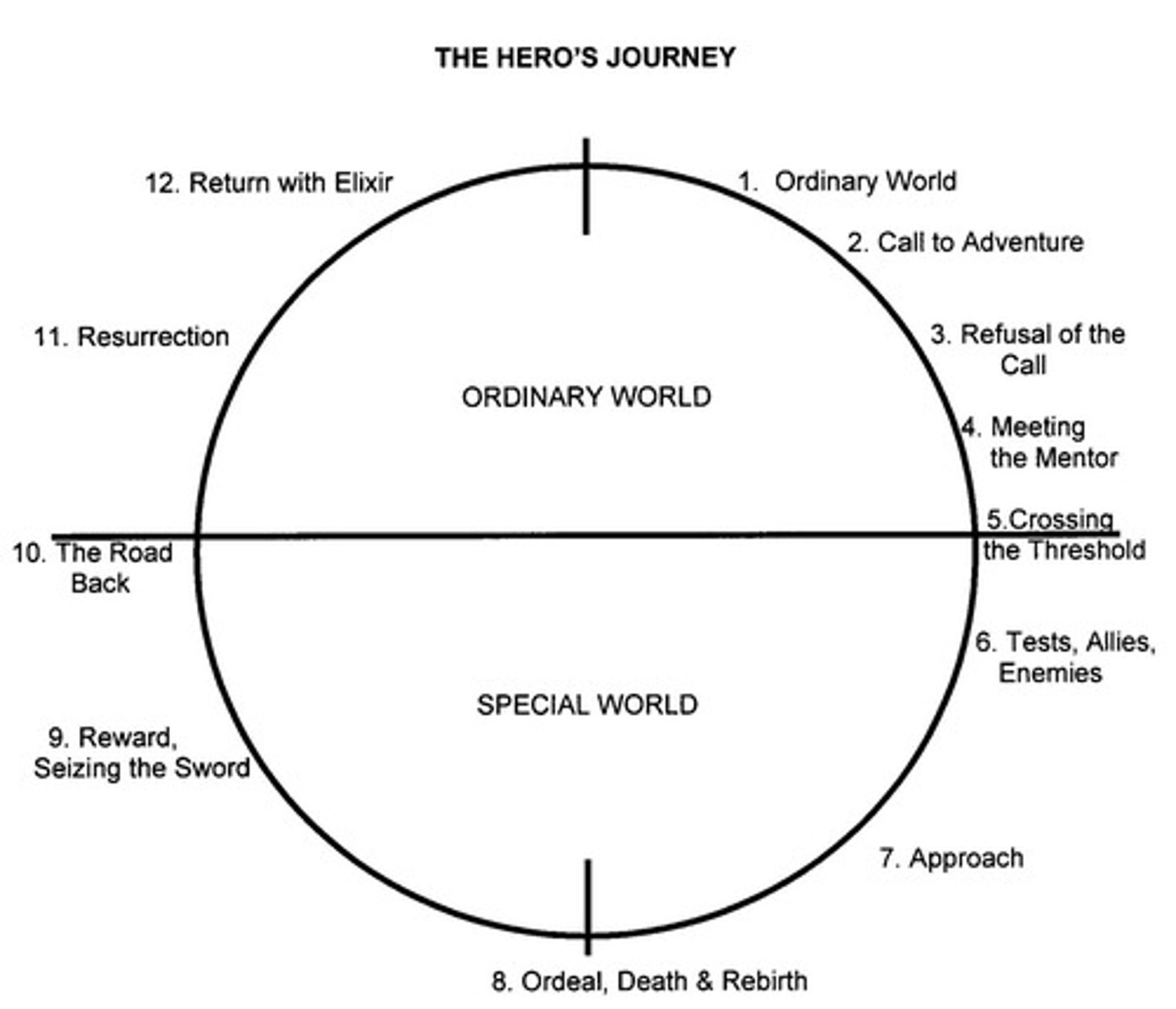 <p>A journey that consists of a quest for something valuable for him or his people.</p>