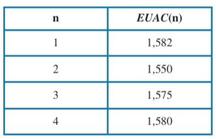 <p>In evaluating a piece of equipment for its optimal replacement interval, the following table of equivalent uniform annual costs is obtained, What is the optimal replacement interval for the equipment?</p><p><span style="line-height: 115%;"><span>a.</span></span><span style="font-family: "Times New Roman"; line-height: normal; font-size: 7pt;"><span> </span></span><span style="line-height: 115%;"><span>1 year</span></span></p><p class="MsoListParagraphCxSpMiddle"><span style="line-height: 115%;"><span>b.</span></span><span style="font-family: "Times New Roman"; line-height: normal; font-size: 7pt;"><span> </span></span><span style="line-height: 115%;"><span>2 years</span></span></p><p class="MsoListParagraphCxSpMiddle"><span style="line-height: 115%;"><span>c.</span></span><span style="font-family: "Times New Roman"; line-height: normal; font-size: 7pt;"><span> </span></span><span style="line-height: 115%;"><span>3 years</span></span></p><p class="MsoListParagraphCxSpLast"><span style="line-height: 115%;"><span>d.</span></span><span style="font-family: "Times New Roman"; line-height: normal; font-size: 7pt;"><span> </span></span><span style="line-height: 115%;"><span>4 years</span></span></p>