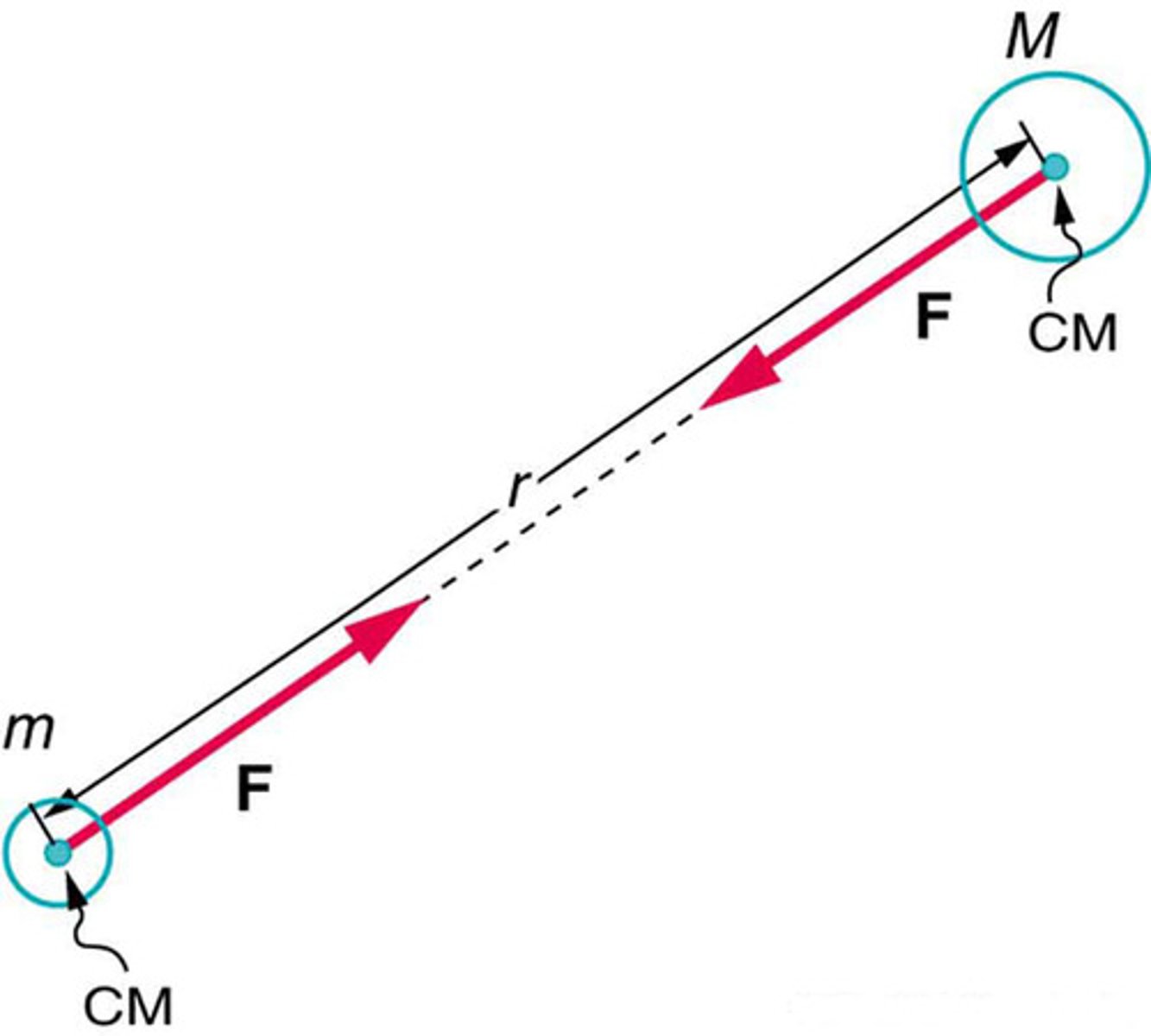 <p>For every action, there is an equal and opposite reaction, applicable in gravitational interactions.</p>