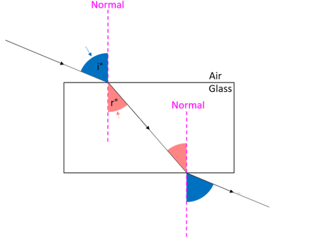 <p>Which is the angle of incidence, angle of refraction and normal?</p>