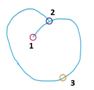 <p>Contour integration: 1, 2, 3</p>