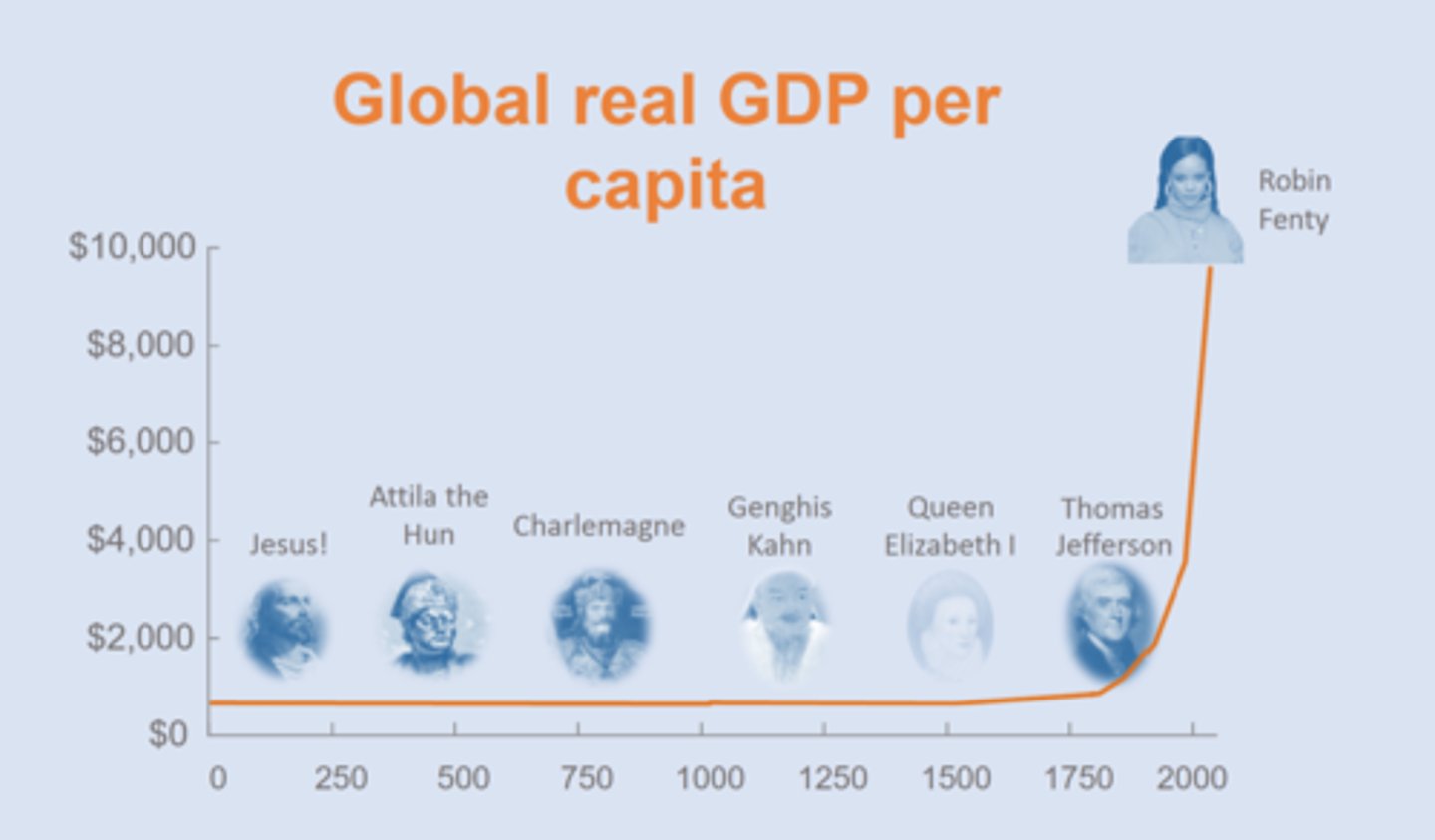 <p>exponentially grew globally in 20th &amp; 21st century ==&gt; some countries did stay the same though</p>