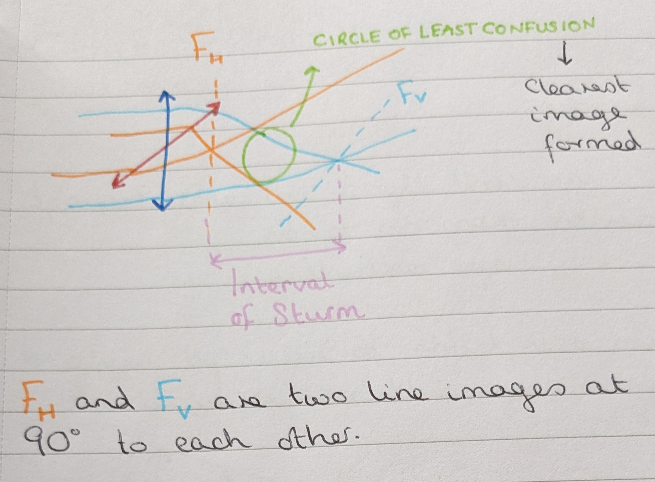 <p>In a toric lens, the two principle meridians each have their own refractive power owing to their different curvatures. They form two line images at 90<sup>o</sup> to each other, with the clearest image formed in the <strong>circle of least confusion</strong>. They can be identified by causing image movement in both meridians, as well as a unique “scissoring” distortion of line images. </p>