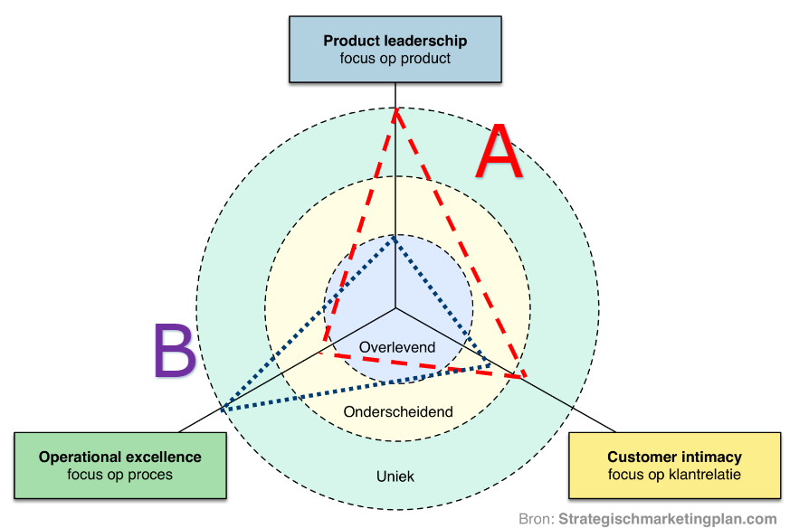 <ol><li><p>Productkwaliteitleiderschap (<strong>differentiatie</strong>)</p></li><li><p><strong>Operationele excellentie</strong> (van je processen) → kostenleiderschap → verantwoorde prijs</p></li><li><p>Klantenintimiteit: de mate waarin je als merk een <strong>relatie</strong> weet op te bouwen <strong>met je klanten</strong> en hierin weet te excelleren.</p></li></ol>