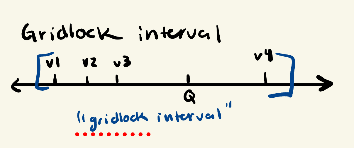 <p>Set of status quo policies that are immovable given a configuration of veto players (you can’t change it because everyone won’t be happy with it, so someone will veto it)</p><ul><li><p>Grid interval is between furthest left and right veto players (anything in between can’t change)</p></li><li><p>in this case V4 would veto it if V 1,2, and 3 wanted to change policy because it would be furthest from V4</p></li></ul><p></p>