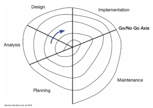 <p>a spiral process in which one is constantly cycling through phases at different levels</p><p>-start small: min risk</p><p>-early feedback from users</p><p>downside: complex to manage</p>