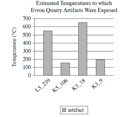 <p>Flint artifacts dating to 800,000 to 1,000,000 years ago have been recovered from the Evron Quarry in Israel. Likely created by the hominin Homo erectus, the artifacts have no visual features suggesting that they were exposed to fire, leading some scholars to conclude that these hominins had not acquired control of fire. But Zane Stepka and colleagues recently used a new method to determine whether these artifacts had been exposed to temperatures above 400°C (the typical temperature campfires reach) and concluded that the hominins who inhabited the site may have had control of fire.</p><p>Which choice best describes data in the graph that support the team’s conclusion?</p><p>A. Artifacts K5_106 and K3_9 were exposed to temperatures above 400°C.</p><p>B. Artifacts L5_239 and K3_18 were exposed to temperatures of approximately 550°C and 650°C, respectively.</p><p>C. All of the artifacts were exposed to temperatures above 100°C.</p><p>D. Artifact K3_9 was exposed to a higher temperature than was artifact K5_106.</p>