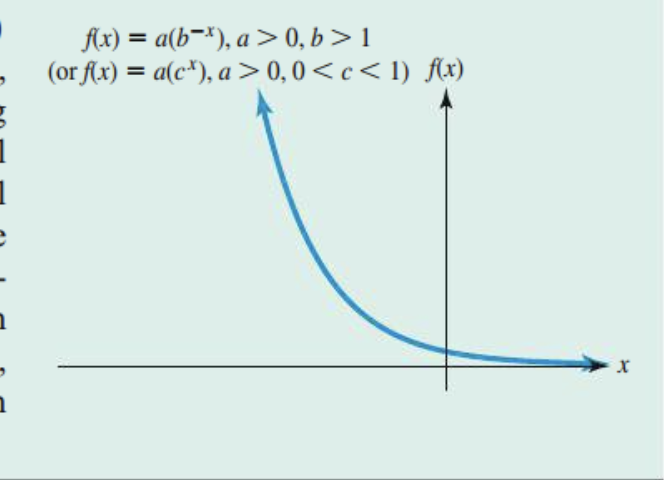 <p>This is an Exponential Function where <em>“b”</em> is greater than 1 and <em>“a”</em> is greater than zero; HOWEVER, <em>‘k’</em> is LESS than Zero. </p><ul><li><p>X-intercept: None </p></li><li><p>Y-intercept: (0,a) whatever a is </p></li><li><p>Domain: (Negative infinity, infinity) </p></li><li><p>Range (0, infinity) </p></li><li><p>Horizontal Asymptote: X-axis/ Y=0 </p></li><li><p>Shape: Decreasing, concaving up</p></li></ul><p></p>