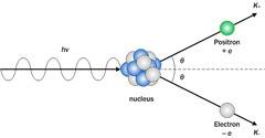 <p>A photon interacts with a nucleus or an electron and creates a particle-antiparticle pair, its radiation energy is converted into mass.</p>