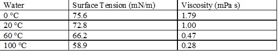 <p><span><strong><span>The surface tension and viscosity of water at several different temperatures are given in the table below. As temperature increases, what happens to the surface tension of water? Explain why this occurs, in terms of molecular interactions and the effect of changing temperature.</span></strong></span></p>