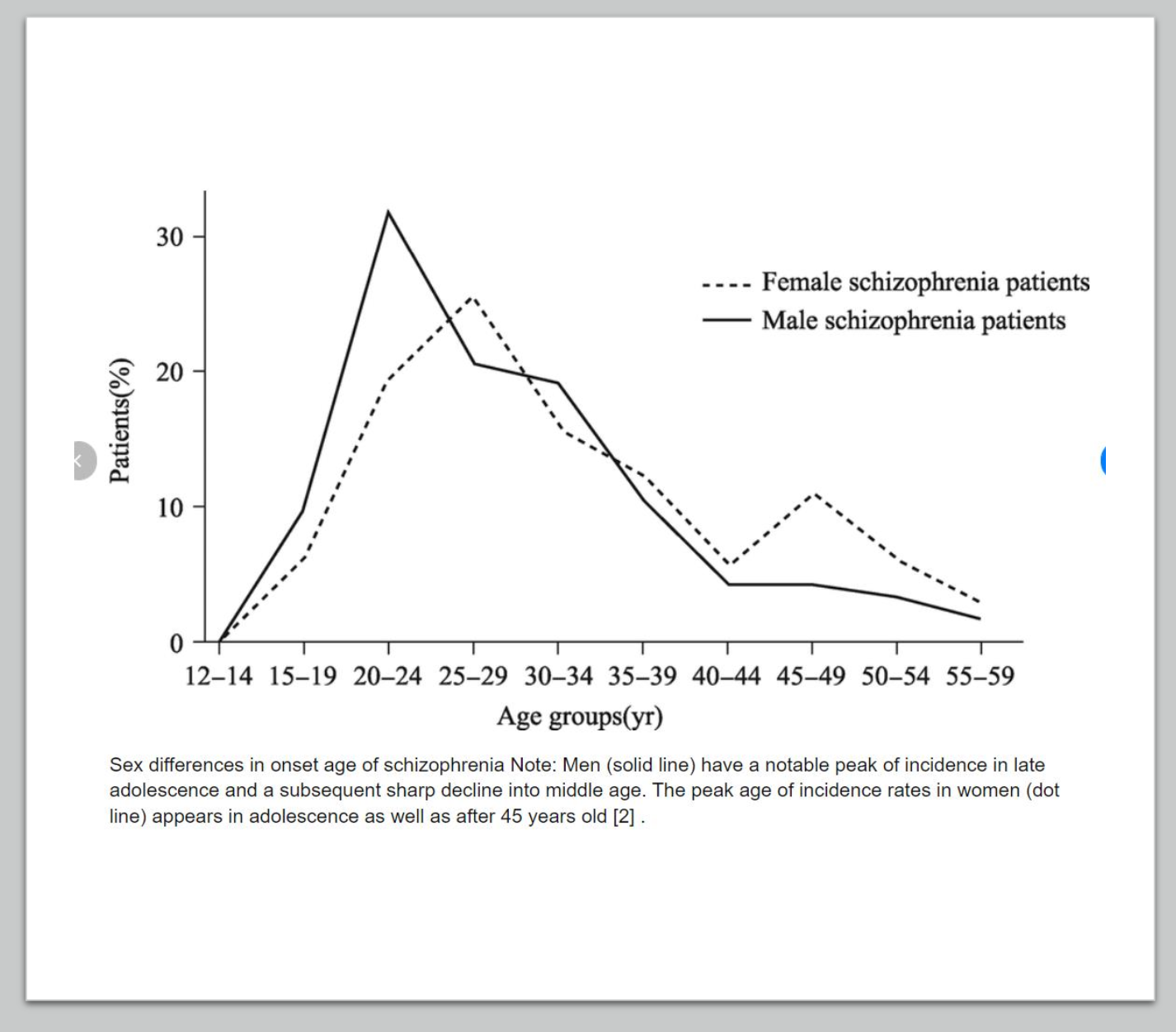 <ul><li><p><strong><span>Affect males and females about equally</span></strong></p><ul><li><p><strong><span>Onset slightly earlier for males</span></strong></p></li></ul></li><li><p><strong><span>females tend to have one big peak from ages 20-24</span></strong></p></li><li><p><strong><span>males have two peaks from 25-29 and 45-49</span></strong></p></li></ul>