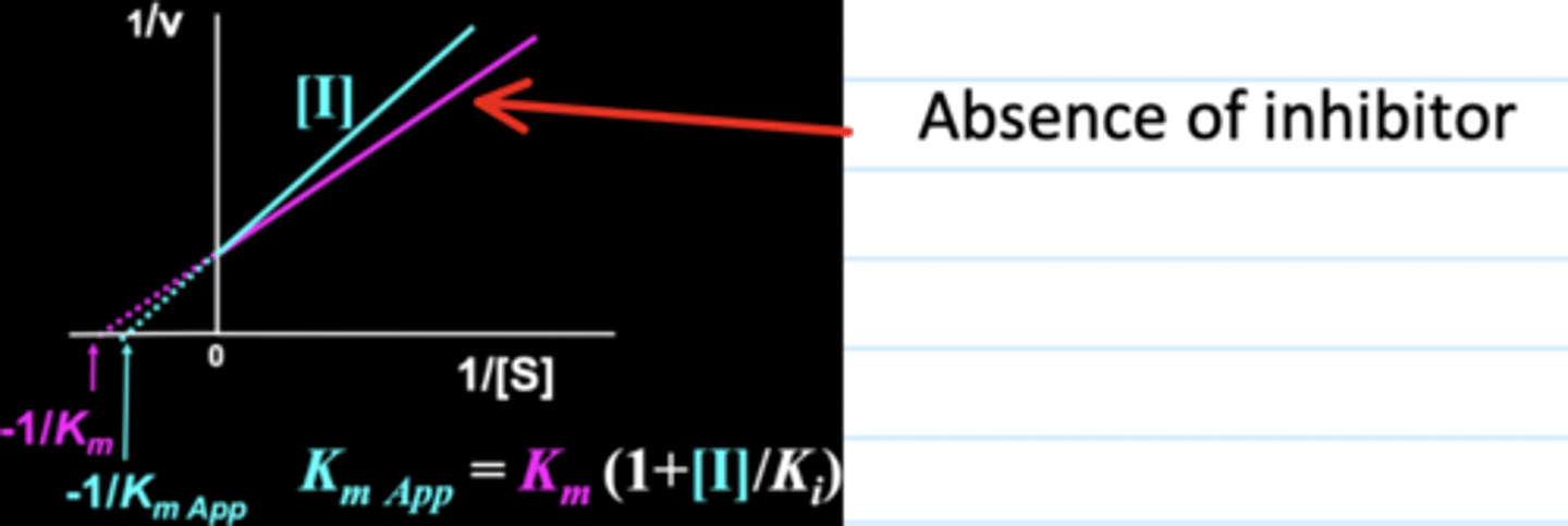 <p>ki is the inhibitor constant</p>