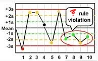 <p><mark data-color="#915555" style="background-color: rgb(145, 85, 85); color: inherit;"><span>4 consecutive measurements exceed 1 standard deviation</span></mark><span> on the same side of the mean.</span></p>