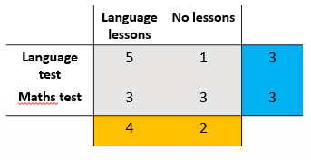 <p>How could you <u>explain</u> the <strong>interaction effects</strong> of this table?</p>