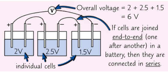 <ul><li><p>diff metals react differently w same electrolyte → this causes charge difference/ voltage of cell, type of electrodes used affect voltage of cell</p></li><li><p>bigger the diff in reactivity of electrodes = bigger the voltage of cell</p></li><li><p>(can predict voltage of cell might be from info about voltages of other cells)</p></li><li><p>electrolyte used in cell affects size of voltage since diff ions in solution react differently w metal electrodes used</p></li><li><p>battery is formed by connecting 2/ more cells tgther in series. voltage of cells in battery r combined so theres bigger voltage overall</p></li></ul>