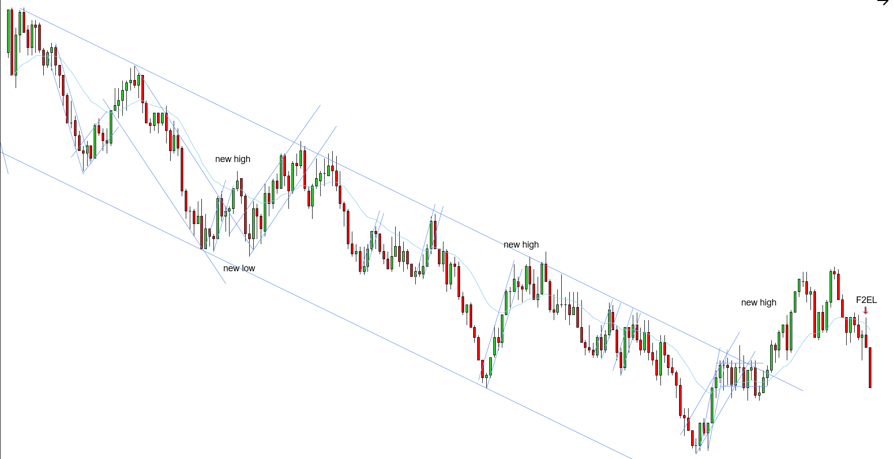 <p>W - Main downtrend needs a new low - uptrend played out with a break and a new high - prices pushed below the EMA and formed a LH, however, a LH isn’t enough given how strong the correction was - a F2EL was needed to expect a new low for the main downtrend - prices formed a F2EL as expected confirming a new low for the main downtrend</p>