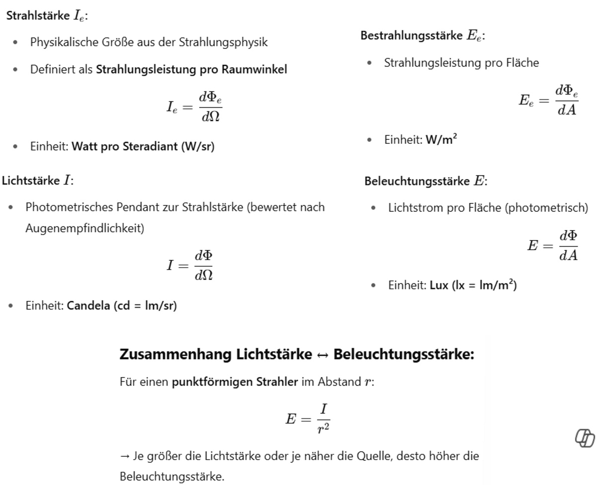 <p><strong>Merksatz:</strong><br><strong>Lichtstärke</strong> beschreibt, wie „stark“ eine Lichtquelle strahlt,<br><strong>Beleuchtungsstärke</strong>, wie viel davon <strong>auf eine Fläche trifft</strong>.</p>