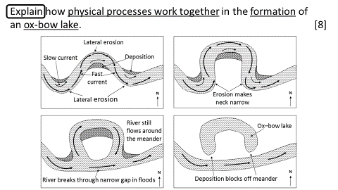 <p>1 the riverr meander which has faster flow on the outer bend where erosion occurs and a slower flow on the inner bend where depostion occurs, the combination of these makes the meander more pronounced.</p><p>2 continued erosion and depostion gradually narrrows the meander neck, the land between the closet parts of the loops. The rivers course becomes longer and less efficient, increasing the likelihood of a cut-through.</p><p>3 during flooding, the river gains energy and may breach the narrow neck, carving a straighter path and the original loop is left behind and becomes a cut-off meander, as the main flow now follows the new more direct channel</p><p>4 with the loop abondoned, depostion at both ends of the cut-off gradually seal it off from the main rirver. This forms an oxbow lake, which may dry up except in heavy rainfall</p>