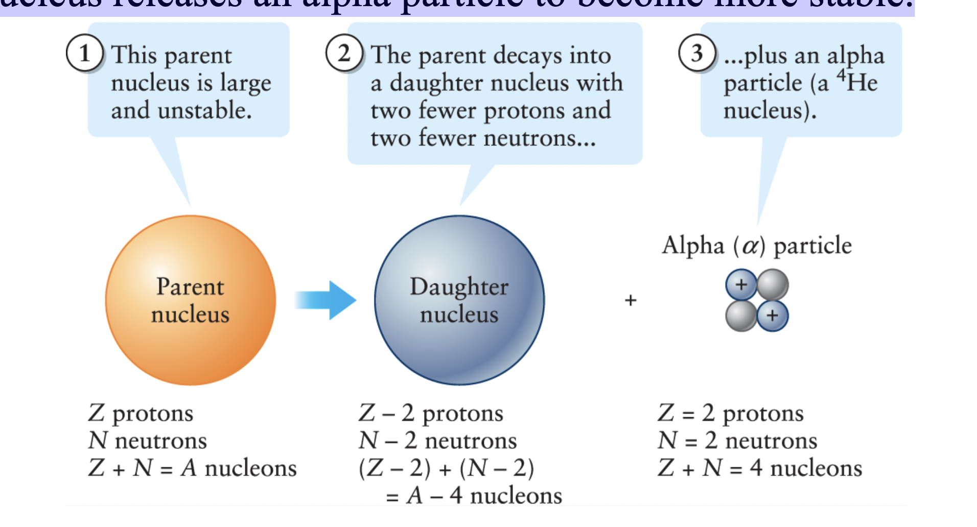 <p><span style=""><span>a type of radioactive decay in which an unstable nucleus releases an alpha particle to become more stable.</span></span></p>