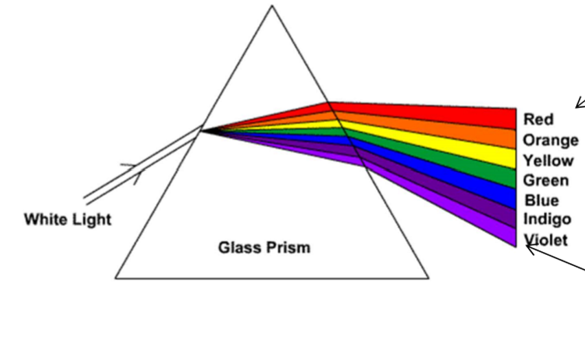 <p>when white light is passed through a prism a continuous spectrum is produced <br>ROYGBIV<br>red - lower energy and lower frequency<br>violet - high energy and higher frequency</p>