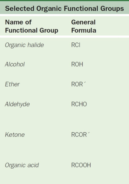 <p>Responsible for chemical properties of organic compound</p><ul><li><p>Usually has <strong>multiple bonds</strong> or <strong>lone pairs of electrons that cause them to be sites of reactions</strong></p></li></ul><p></p><p></p><p></p>