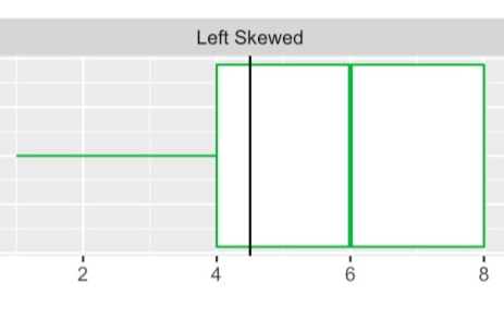 <p>the mean is smaller than the median </p>