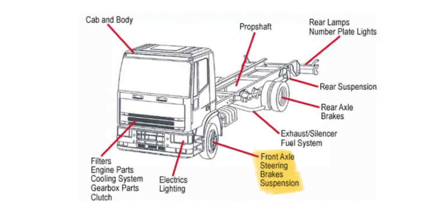 <ul><li><p>suspension</p></li><li><p>Brakes</p></li><li><p>Tires</p></li></ul>