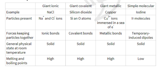 <p>a 3d arrangement of covalent molecules held together by weak intermolecular forces</p><ul><li><p>properties:<br>- low melting / boiling point</p></li></ul><p></p>