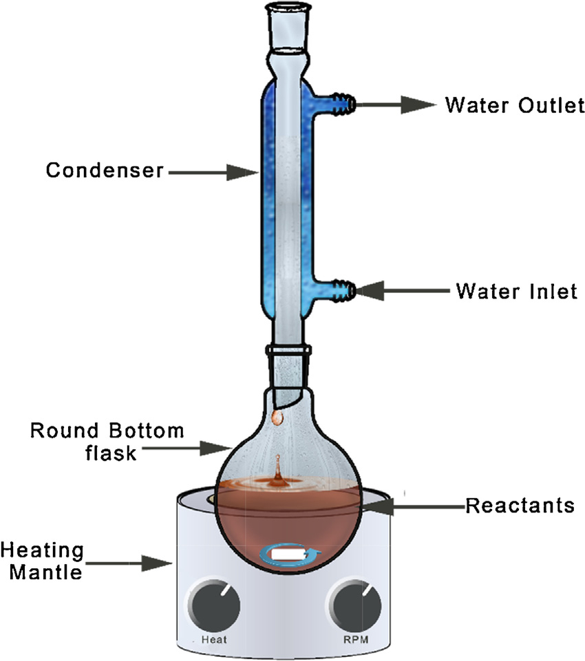 <p>"Heat under reflux" refers to a laboratory technique where a reaction mixture is heated and continuously boiled in a flask, allowing the vapors to condense back into liquid form and return to the flask. This ensures that the reaction occurs at a constant temperature without the loss of solvent or reactants.</p>