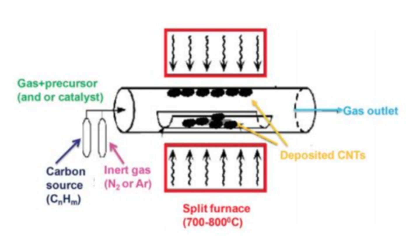 <p>1.) Chemical gases pumped into vacuum chamber</p><p>2.) Heat/plasma breaks gas molecules -> individual atoms</p><p>3.) Atoms stick to a surface (substrate)</p><p>4.) Atoms link together -> ultra-thin layer</p>