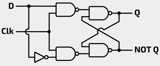 <ul><li><p><strong>Data </strong>and <strong>clock </strong>input</p></li><li><p><strong>Q </strong>output (outputs the value stored by the flip-flop)</p></li><li><p>When clock input goes high/ <strong>on rising edge of clock input</strong> (when it changes from 0 to 1) <strong>Q changes to data</strong></p></li><li><p>NOT Q is reverse of Q</p></li></ul><p></p>