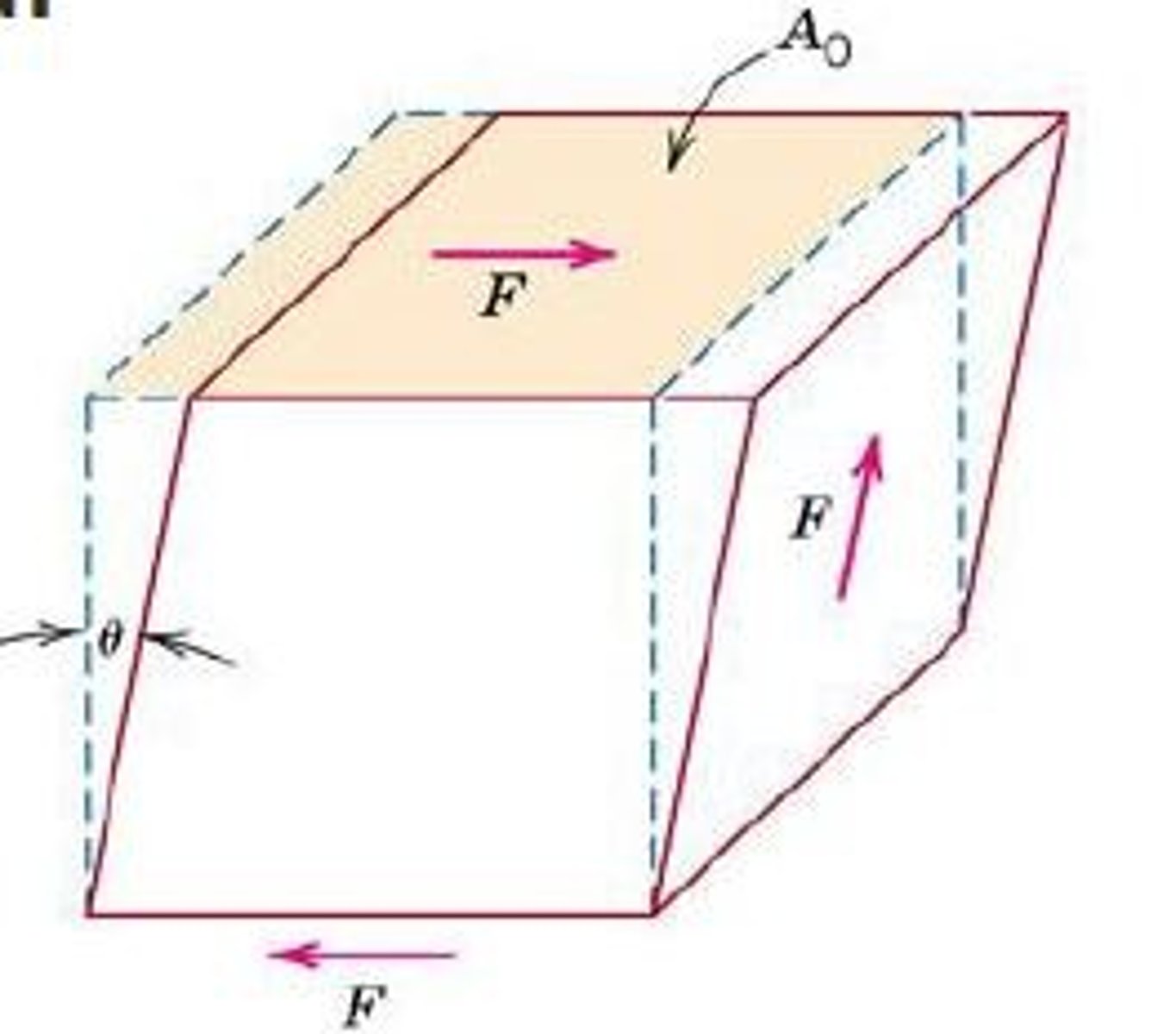 <p>Tangential force per unit area acting on a surface</p>