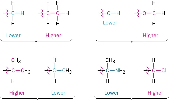 <p>Cahn–Ingold–Prelog:</p><p>Rule 2: </p><p><strong>If a decision can’t be reached by ranking the first atoms in the substituent, look at the second, third, or fourth atoms away from the chirality center until the first difference is found.</strong></p><p><strong>(</strong><span>A −CH</span><sub>2</sub><span>CH</span><sub>3</sub><span> substituent and a −CH</span><sub>3</sub><span> substituent are equivalent by rule 1 because both have carbon as the first atom. By rule 2, however, ethyl ranks higher than methyl because ethyl has a carbon as its highest second atom, while methyl has only hydrogen as its second atom.)</span></p><p><span>(info card)</span></p>