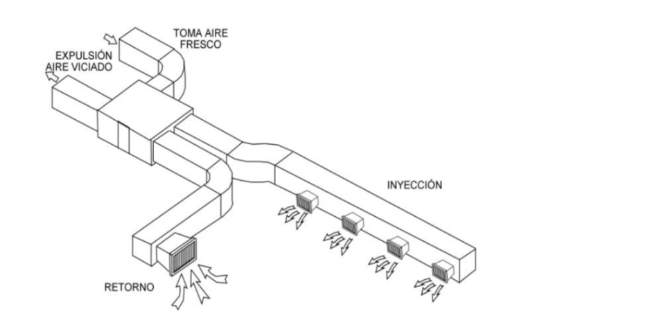 <p>Se pueden colocar en interiores. Su funcionamiento es similar al rooftop, se instalan en una sala de máquina y deben tener una <mark data-color="green" style="background-color: green; color: inherit">toma de aire exterior para enfriamiento del condensador</mark>. Están diseñados para edificios de departamentos o pisos de oficinas donde no es posible contar con espacio exterior para ubicar equipos, <mark data-color="green" style="background-color: green; color: inherit">puede proveer calefacción mediante la bomba de calor o agua caliente proveniente de una caldera. </mark><strong><mark data-color="green" style="background-color: green; color: inherit">Ventajas</mark></strong><mark data-color="green" style="background-color: green; color: inherit">: control más efectivo de humedad del aire - Una distribución más uniforme del aire en los locales. </mark><strong><mark data-color="green" style="background-color: green; color: inherit">Desventaja: </mark></strong><mark data-color="green" style="background-color: green; color: inherit">Se necesita mayor espacio para el montaje de los conductos. -&nbsp; Disponibilidad de una sala de máquinas</mark></p>