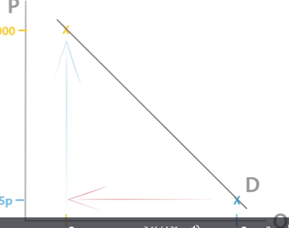 <p>When you are both willing and able to buy it/.</p><p>Quantity demanded increases when the price goes down.</p><p> Inverse relationship between the price of a good or service and quantity demand of the good or service.</p><p>When price goes down, extension in demand, demand increases.</p><p>When price goes up, contraction in demand, demand decreases. </p>