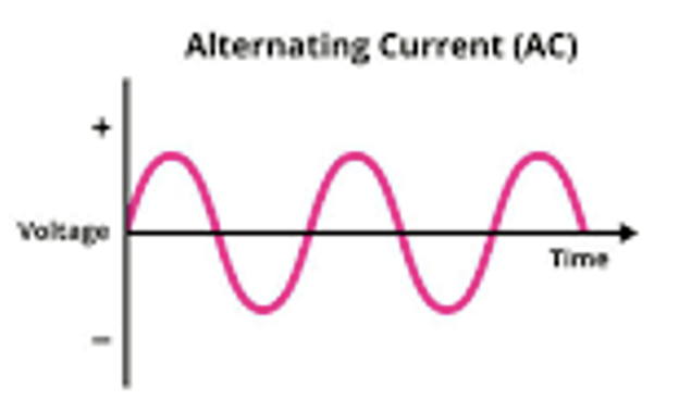 <p><span><span>Alternating current the direction the electrons travel alternates direction 50 times every second</span></span></p><p></p><p style="text-align: left;">Examples:</p><p style="text-align: left;"><span><span>Household appliances (Fridges, toasters, kettles) use AC</span></span></p>