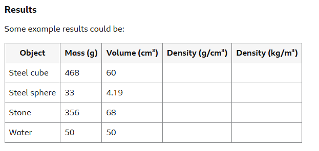 <p>Using those results, the densities can be calculated using:</p><p>Density = mass ÷ volume</p><p>Mass of steel cube = 468 g</p><p>Volume of steel cube = 60 cm<sup>3</sup></p><p>Density = mass ÷ volume = 468 ÷ 60 = 7.8 g/cm<sup>3</sup> (= 7,800 kg/m<sup>3</sup> )</p><p>Diameter of steels sphere = 2 cm</p><p>Mass of steel sphere = 33 g</p><p>Volume of steel sphere = 43π(d2)3 = 4.19 cm<sup>3</sup></p><p>Density = mass ÷ volume = 33 ÷ 4.19 = 7.9 g/cm<sup>3</sup> (= 7,900 kg/m<sup>3</sup> )</p><p>For a stone of mass 356 g, the volume of water displaced into the measuring cylinder is 68 cm<sup>3</sup></p><p>Density = mass ÷ volume = 356 ÷ 68 = 5.2 g/cm<sup>3</sup> (= 5,200 kg/m<sup>3</sup> )</p><p>Mass of 50 cm<sup>3</sup> of water is found to be 50 g. Density = mass ÷ volume = 50 ÷ 50 = 1 g/cm<sup>3</sup> (= 1,000 kg/m<sup>3</sup> )</p>