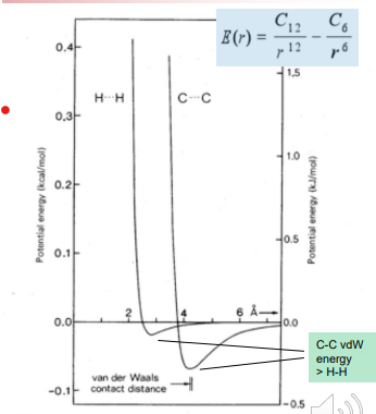 <p>There is an optimal distance between any two atoms that is energetically favorable</p><p>The attractive dispersion force is typically induced dipole interactions and are proportional to 1/r6 , while the repulsive force is prop. to 1/r12 </p><ul><li><p>This means too far away no benefit and too close together huge energetic penalty</p></li></ul><p></p><p>The Dispersion induced dipole – induced dipole interaction is related to the “polarizability of the atoms involved. This is proportional to the distance of the valence electrons to the nucleus. <strong>Sulfur and bromine, iodine are examples </strong></p><p></p><p>The large number (n) of van der Waals interactions (n x 0.5 kcal/mol) can add up to a significant amount of binding energy, but only if the atoms are close → This explains the importance of “fit” between a drug and it’s protein target binding site </p>