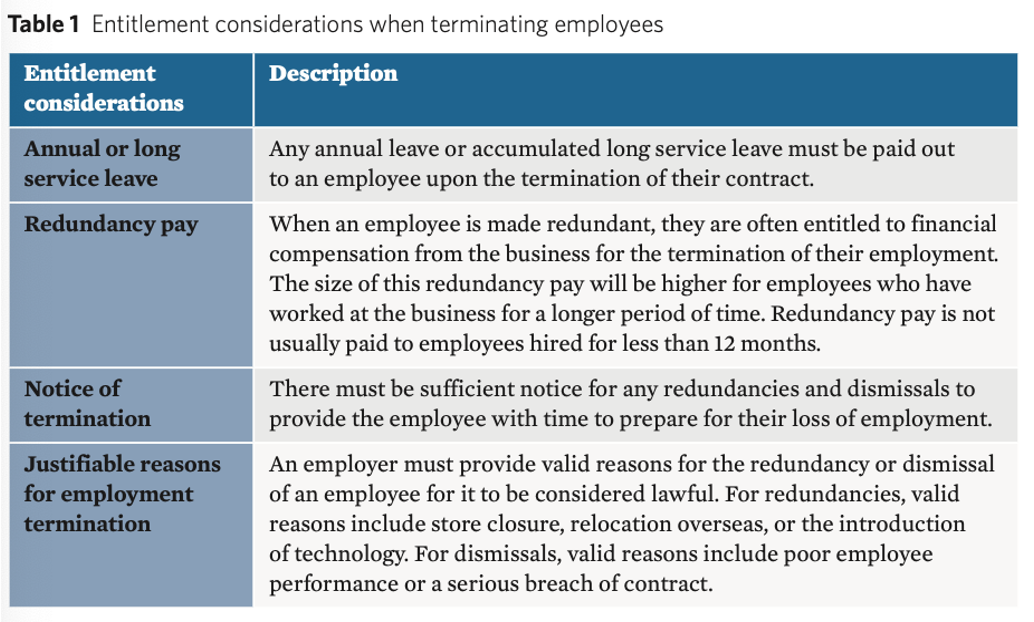 <p><span>legal obligations an employer owes to its employees following the termination of their employment contract.&nbsp;</span></p>