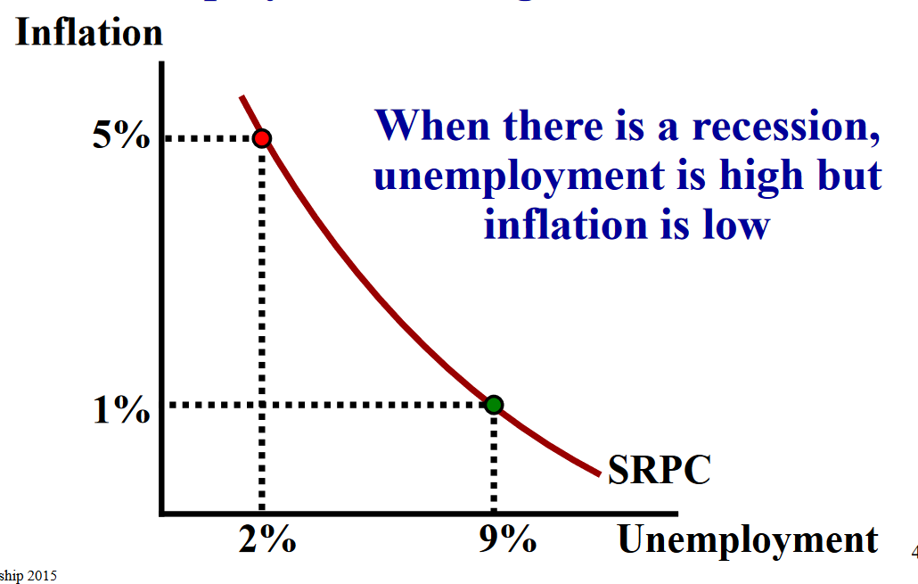 <p>When the economy is overheating, there is low unemployment but high inflation</p>