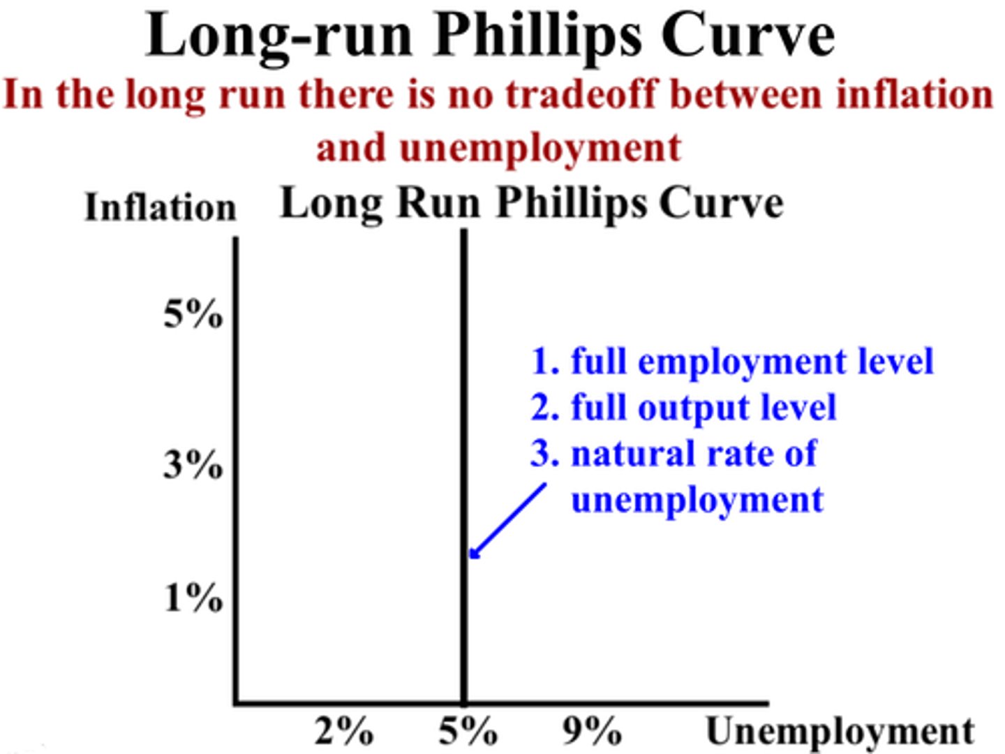 <p>A vertical line at the natural rate of unemployment indicating that in the long run, there is no tradeoff between inflation and unemployment. Shifts in inflation expectations move the SRPC but do not affect the LRPC.</p>