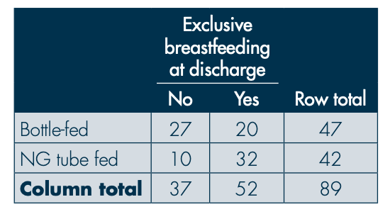 <p>In this breastfeeding study, what is the probability or “risk” that an infant was breastfeeding at discharge given NG tube feeding?</p>