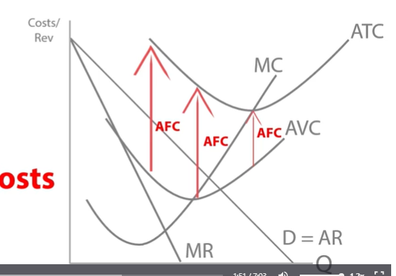 <p>Short run shut down point is where Price AR = AVC.</p><p>Below the shut down point is when AR is below AVC. loosing money on each unit sold.</p><p>Above the shut down point when AR is above AVC, loss making firm is at least covering its AVC. some money on each sale, some money on sales, pay off high fixed costs, break even and make a profit in the long run.</p><p>The gap between AVC and ATC represents average fixed costs. </p>
