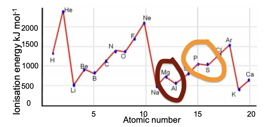 <p><span><span>With sulfur there are 4 electrons in the 3p sub shell and the 4th is starting to doubly fill the first 3p orbital.<br>When the second electron is added to a 3p orbital there is a slight repulsion between the two negatively charged electrons which makes the second electron easier to remove.</span></span></p>