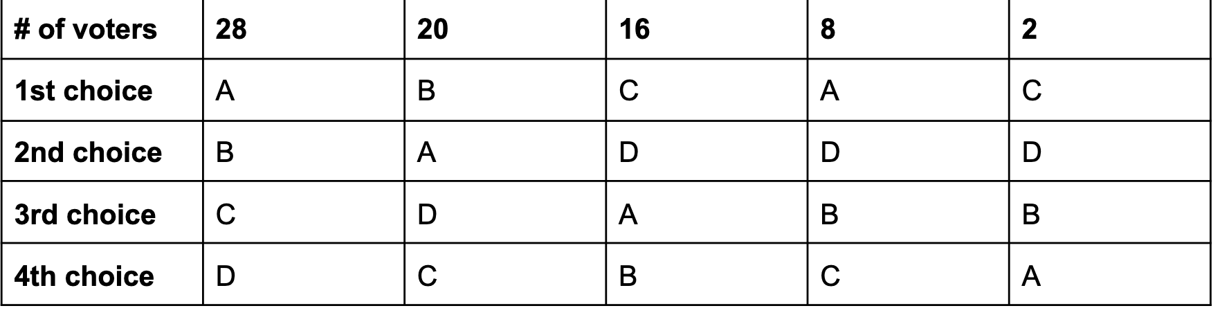 <p><span>Use the Borda count to determine the winner of the election.</span></p>