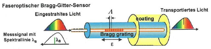 <p><strong>Funktionsprinzip – Faser-Bragg-Gitter (FBG):</strong> </p><ul><li><p>In eine <strong>optische Faser</strong> wird ein <strong>periodisches Brechungsindex-Gitter</strong> eingebracht (das Bragg-Gitter).</p></li><li><p>Wenn Licht durch die Faser läuft, wird eine bestimmte <strong>Wellenlänge reflektiert</strong> – die sogenannte <strong>Bragg-Wellenlänge</strong>:</p><p>λ<sub>B</sub>=2nΛ</p><p>mit:</p><ul><li><p>n: effektiver Brechungsindex der Faser</p></li><li><p>Λ: Gitterperiode</p></li></ul></li><li><p><strong>Dehnung oder Temperaturänderung</strong> verändert Λ→ dadurch verschiebt sich λ<sub>B</sub><br>→ Diese <strong>Verschiebung ist messbar</strong> und proportional zur Dehnung</p></li></ul><p> </p><p> <strong>Aufbau (Skizzenbeschreibung):</strong> </p><ul><li><p>Lichtquelle → optische Faser mit eingebettetem FBG → Detektor</p></li><li><p>Bei <strong>mechanischer Dehnung</strong>: Gitterabstand wächst → <strong>Bragg-Wellenlänge steigt</strong></p></li><li><p>Reflektiertes Licht zeigt <strong>wellenlängenspezifische Änderung</strong></p></li></ul><p> </p><p> <strong>Vorteile gegenüber elektrischen Dehnmessstreifen:</strong> </p><ul><li><p><strong>Unempfindlich gegenüber elektromagnetischen Störungen</strong></p></li><li><p><strong>Keine elektrische Versorgung im Messbereich nötig</strong></p></li><li><p><strong>Sehr hohe Langzeitstabilität und Temperaturfestigkeit</strong></p></li><li><p><strong>Multiplexing möglich:</strong> mehrere Sensoren entlang einer einzigen Faser</p></li><li><p><strong>Klein, leicht, chemisch beständig</strong></p></li></ul><p></p>