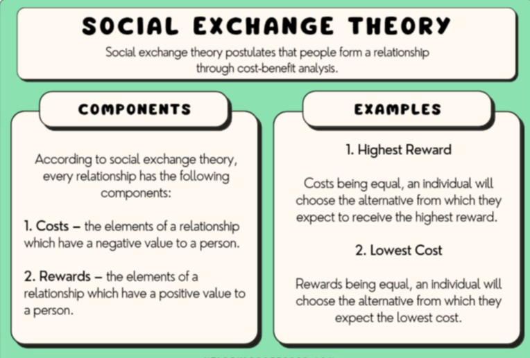 <p>The theory that our social behavior is an exchange process, where we maximize the benefits and minimize the costs.</p><p><strong>Example:</strong> If someone is donating blood, they may weigh the costs of doing it (Anxiety and discomfort) against the beliefs (social approval, good feelings). If the rewards outweigh the costs, they will help.</p>