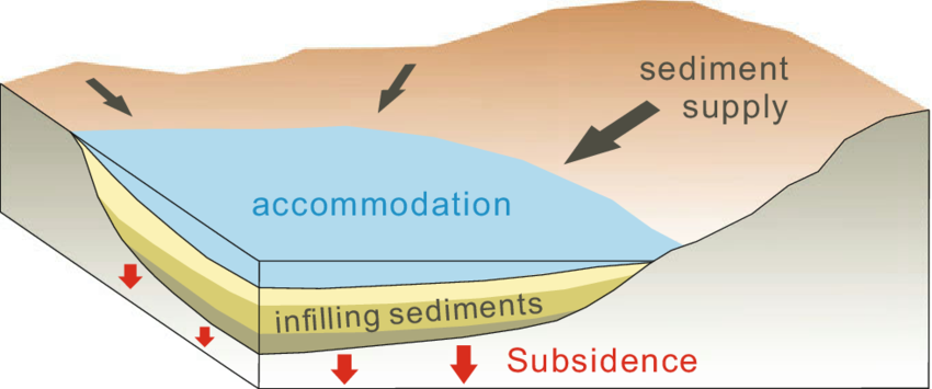 <p>Where parts of the earth’s crust sinks and sediments collect to create a large section of sedimentary rocks. </p>