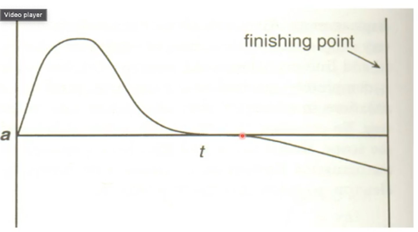 <p>It just means that are not accelerating anymore. For example like in the picture above where the red dot is where the sprinter hit an acceleration of 0 which just means he is at his top speed and not getting any faster anymore. It does not mean that it is not moving anymore it just means that it is no longer getting faster.</p>